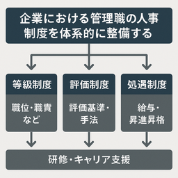 管理職キャリアコース運用規程