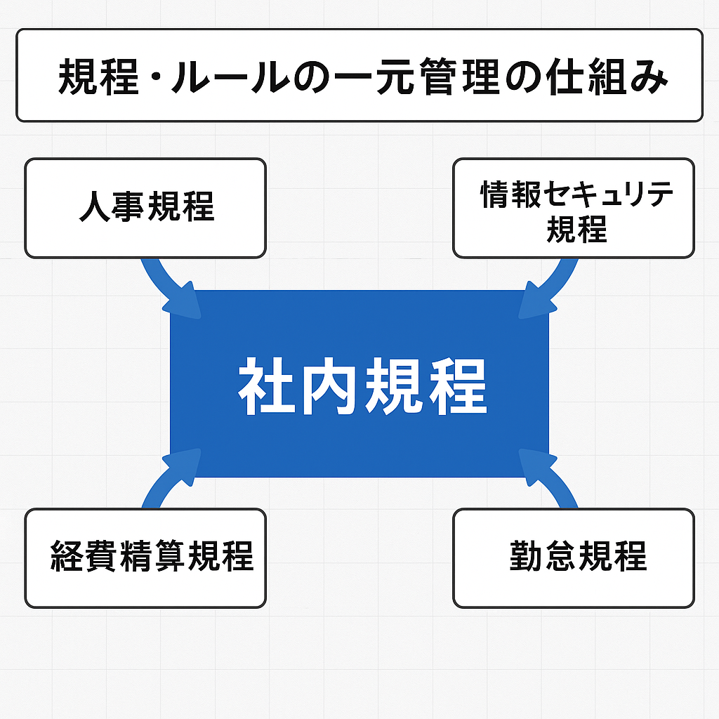 規程管理規程