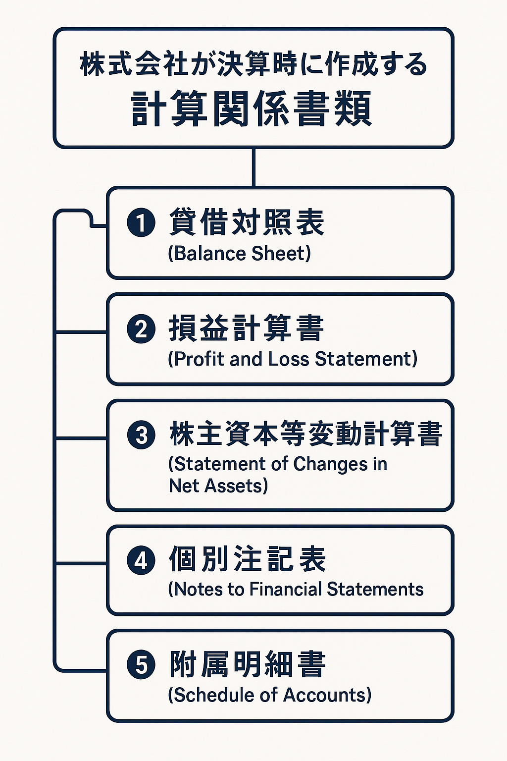 計算関係書類共同作成合意書