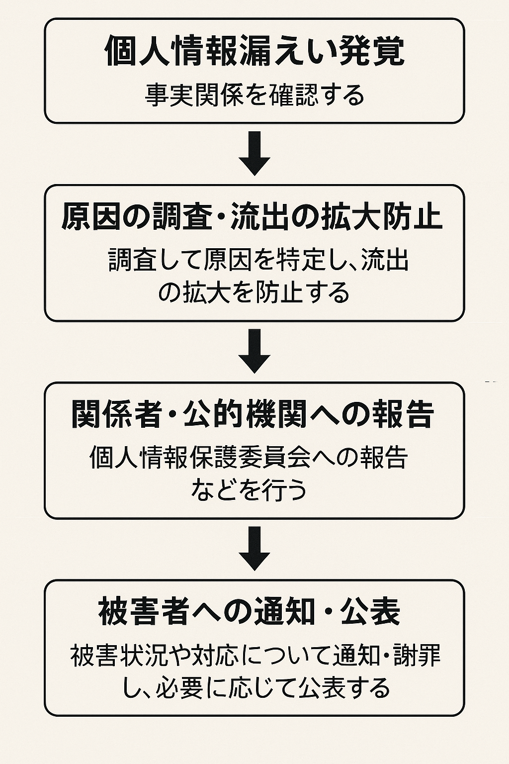 顧客情報流出対策規程