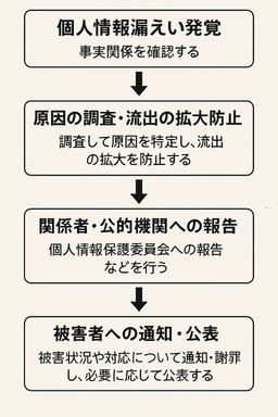 顧客情報流出対策規程